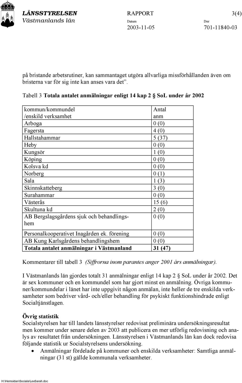 (0) Kolsva kd 0 (0) Norberg 0 (1) Sala 1 (3) Skinnskatteberg 3 (0) Surahammar 0 (0) Västerås 15 (6) Skultuna kd 2 (0) AB Bergslagsgårdens sjuk och behandlingshem 0 (0) Personalkooperativet Inagården