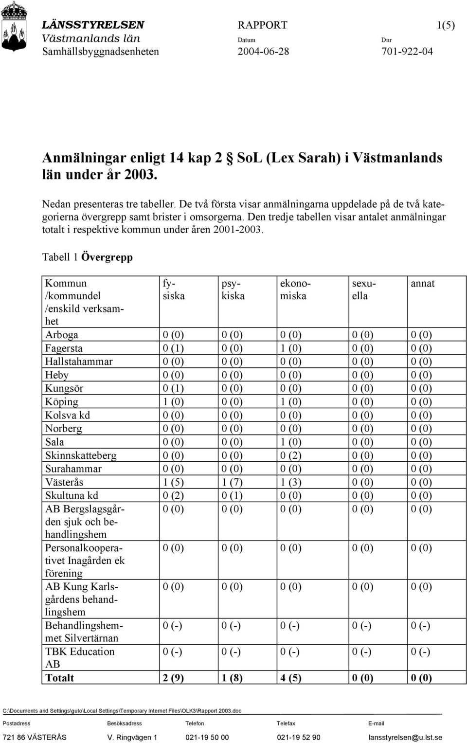 Tabell 1 Övergrepp Kommun /kommundel /enskild verksamhet fysiska psykiska ekonomiska sexuella annat Arboga 0 (0) 0 (0) 0 (0) 0 (0) 0 (0) Fagersta 0 (1) 0 (0) 1 (0) 0 (0) 0 (0) Hallstahammar 0 (0) 0