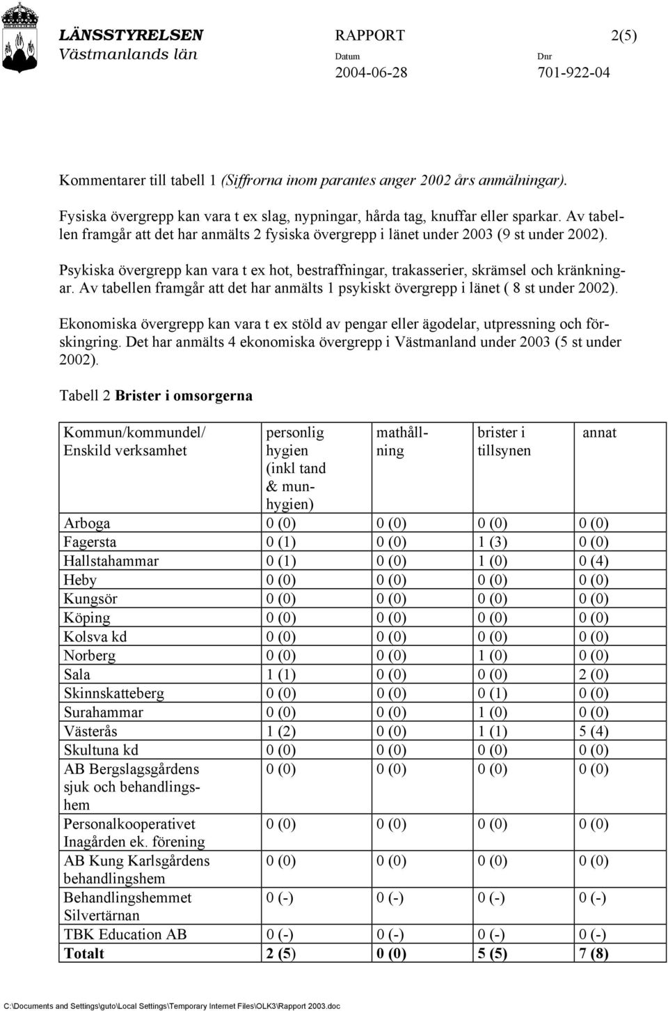 Psykiska övergrepp kan vara t ex hot, bestraffningar, trakasserier, skrämsel och kränkningar. Av tabellen framgår att det har anmälts 1 psykiskt övergrepp i länet ( 8 st under 2002).