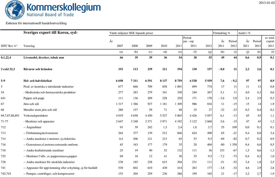 av kemiska o närstående industrier 677 666 709 858 1 001 699 774 17 11 11 13 0,8 54 - Medicinska och farmaceutiska produkter 277 283 279 341 358 240 267 5,1 11 4,0 4,3 0,6 641 Papper och papp 111 136