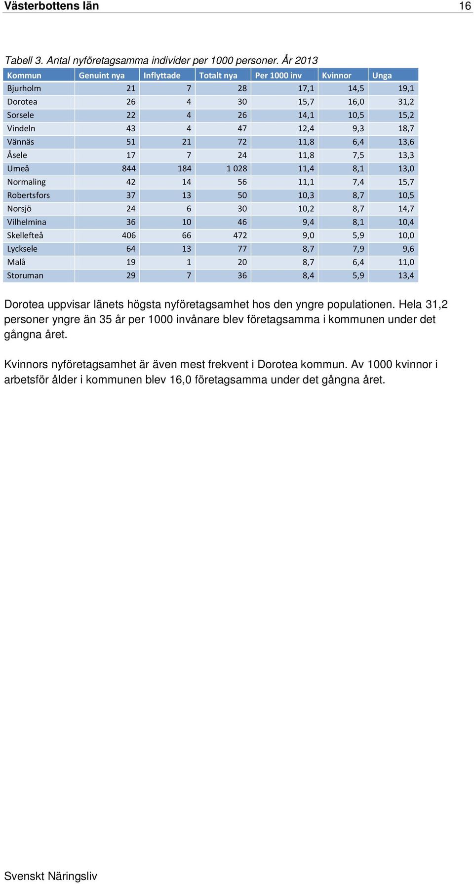 Vännäs 51 21 72 11,8 6,4 13,6 Åsele 17 7 24 11,8 7,5 13,3 Umeå 844 184 1 028 11,4 8,1 13,0 Normaling 42 14 56 11,1 7,4 15,7 Robertsfors 37 13 50 10,3 8,7 10,5 Norsjö 24 6 30 10,2 8,7 14,7 Vilhelmina