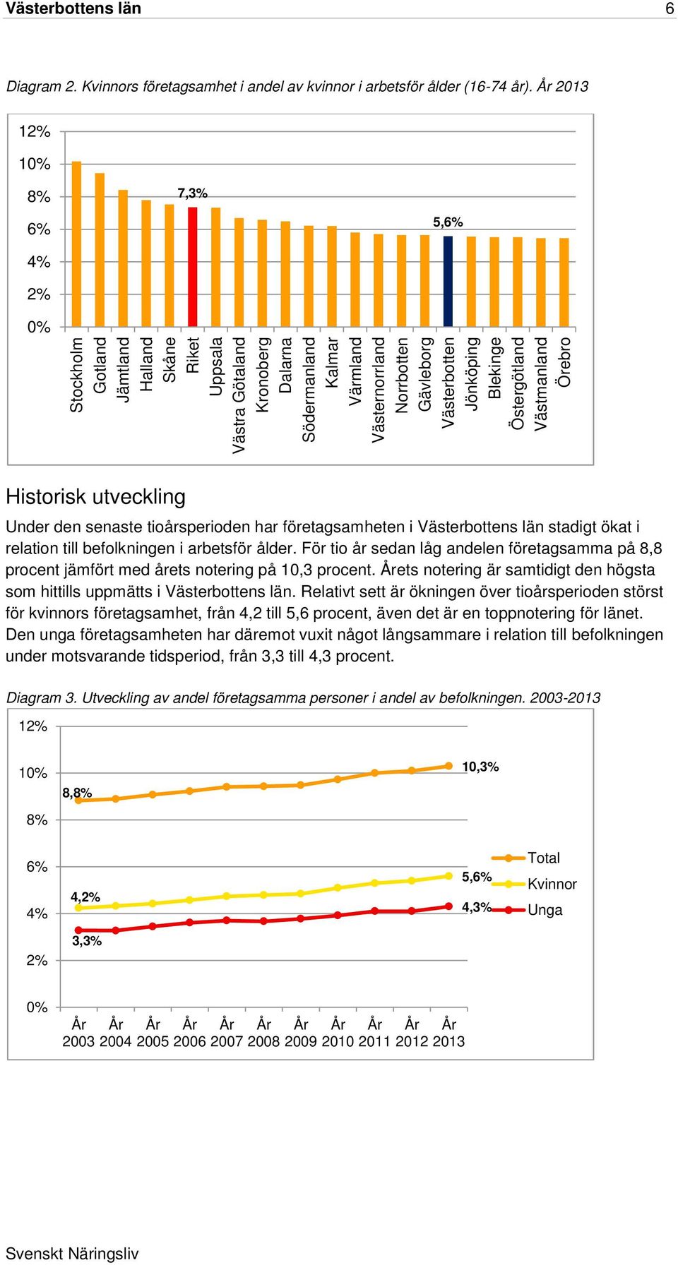 Västerbotten Jönköping Blekinge Östergötland Västmanland Örebro Historisk utveckling Under den senaste tioårsperioden har företagsamheten i Västerbottens län stadigt ökat i relation till befolkningen