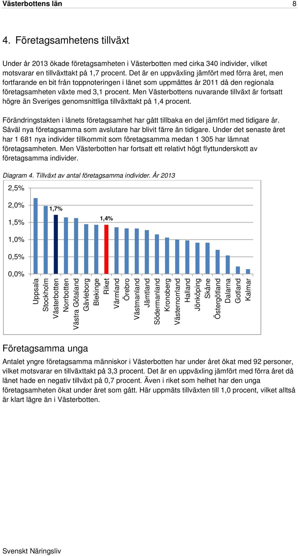 Men Västerbottens nuvarande tillväxt är fortsatt högre än Sveriges genomsnittliga tillväxttakt på 1,4 procent.