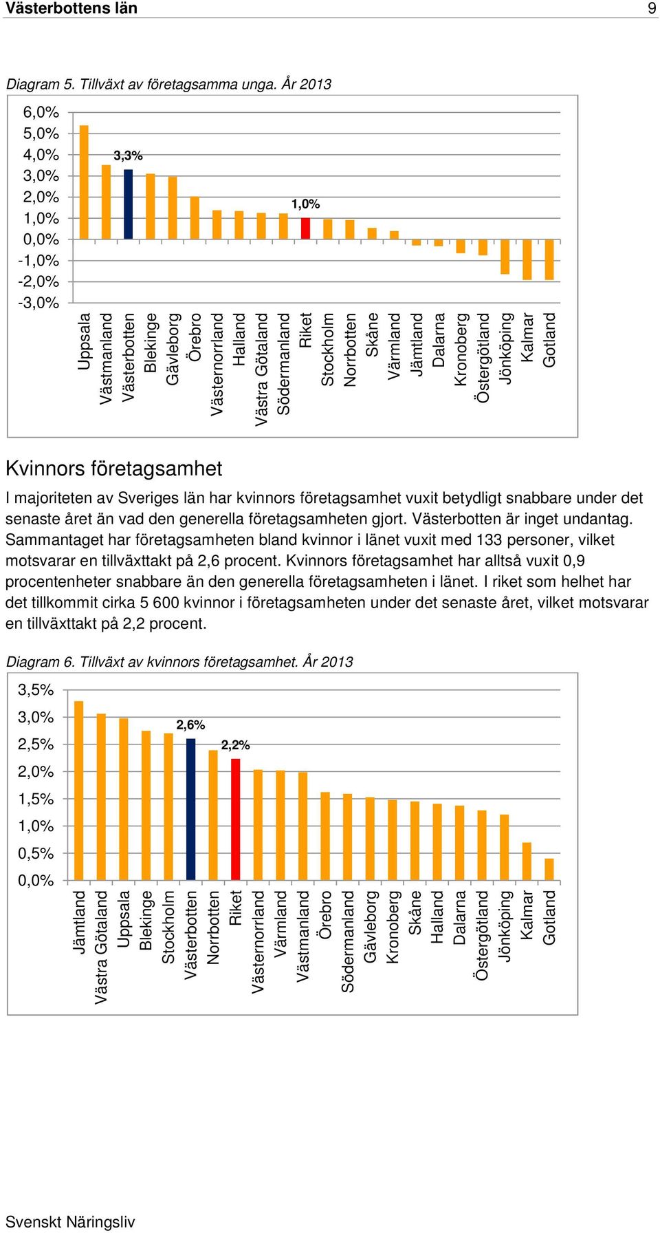 Norrbotten Skåne Värmland Jämtland Dalarna Kronoberg Östergötland Jönköping Kalmar Gotland Kvinnors företagsamhet I majoriteten av Sveriges län har kvinnors företagsamhet vuxit betydligt snabbare