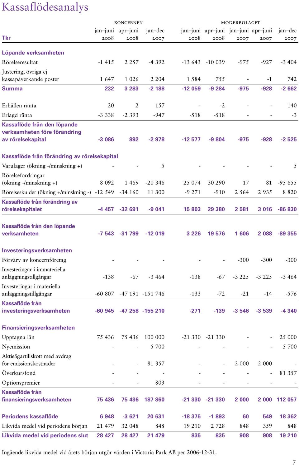 -2 - - 140 Erlagd ränta -3 338-2 393-947 -518-518 - - -3 Kassaflöde från den löpande verksamheten före förändring av rörelsekapital -3 086 892-2 978-12 577-9 804-975 -928-2 525 Kassaflöde från