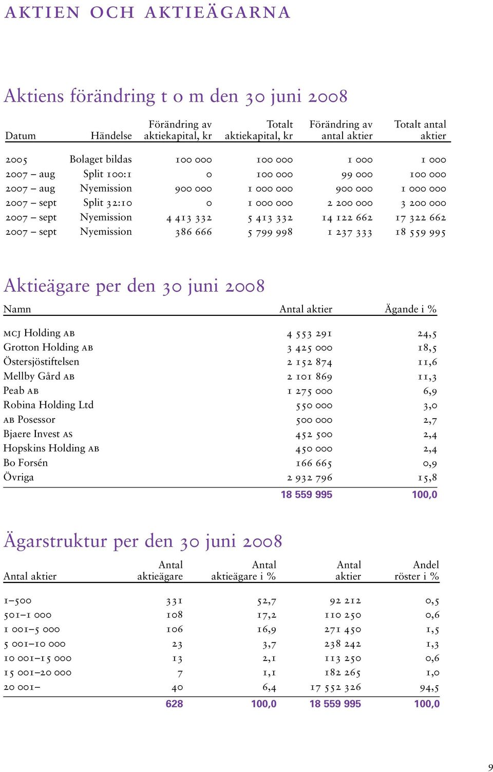 sept Nyemission 4 413 332 5 413 332 14 122 662 17 322 662 2007 sept Nyemission 386 666 5 799 998 1 237 333 18 559 995 Aktieägare per den 30 juni 2008 Namn Antal aktier Ägande i % mcj Holding ab 4 553