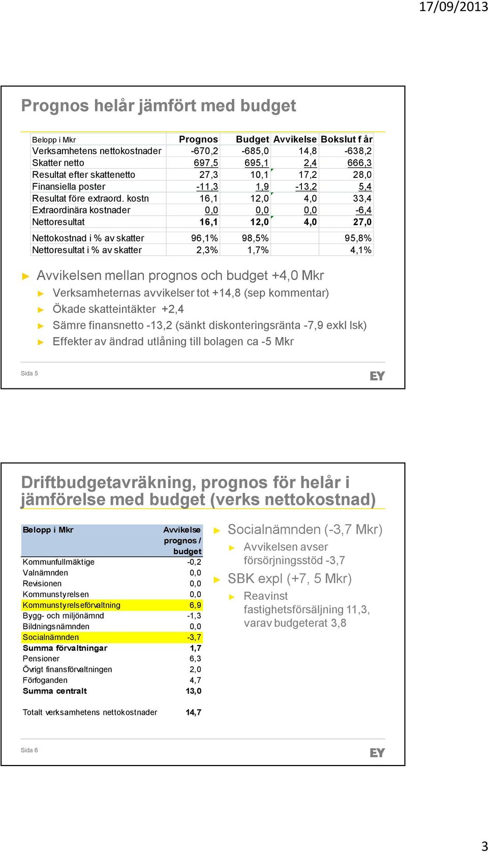 kostn 16,1 12,0 4,0 33,4 Extraordinära kostnader 0,0 0,0 0,0-6,4 Nettoresultat 16,1 12,0 4,0 27,0 Nettokostnad i % av skatter 96,1% 98,5% 95,8% Nettoresultat i % av skatter 2,3% 1,7% 4,1% Avvikelsen