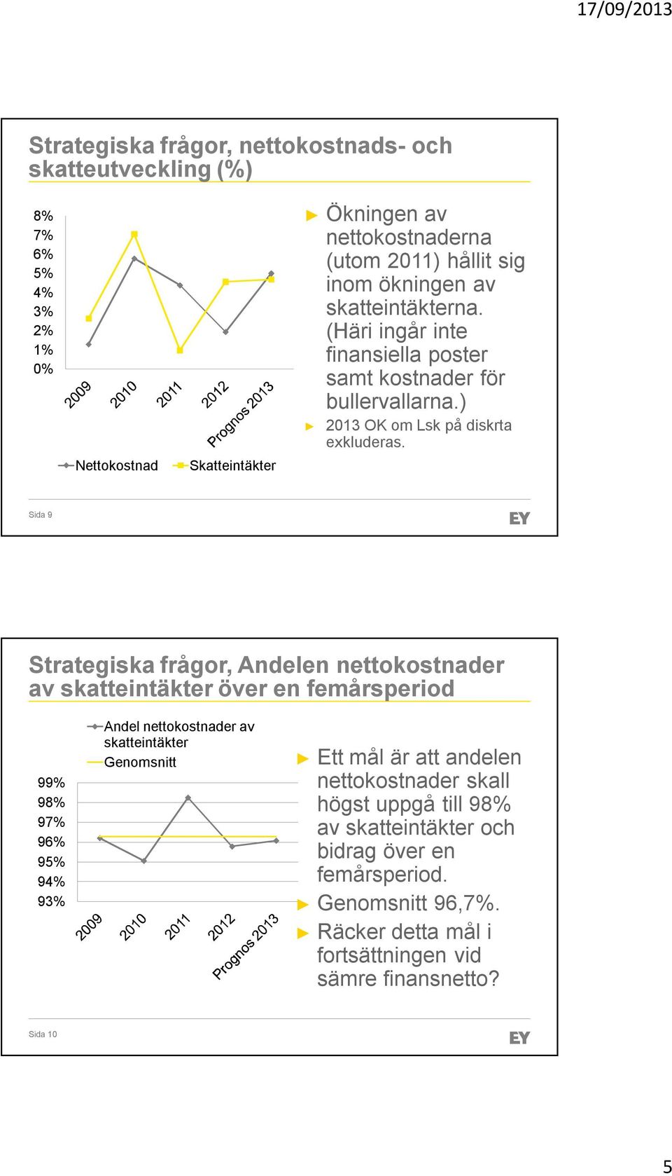 Sida 9 Strategiska frågor, Andelen nettokostnader av skatteintäkter över en femårsperiod 99% 98% 97% 96% 95% 94% 93% Andel nettokostnader av skatteintäkter Genomsnitt