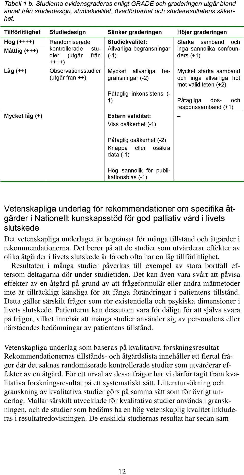 Randomiserade kontrollerade studier (utgår från ++++) Observationsstudier (utgår från ++) Studiekvalitet: Allvarliga begränsningar (-1) Mycket allvarliga begränsningar (-2) Påtaglig inkonsistens (-