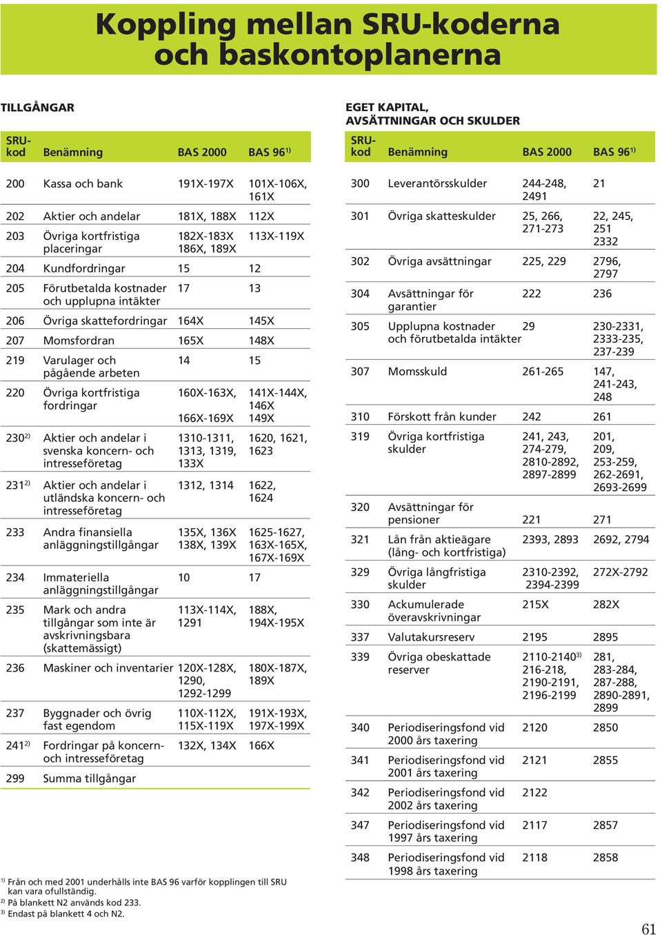 arbeten 220 Övriga kortfristiga 160X-163X, 141X-144X, fordringar 146X 166X-169X 149X 230 2) Aktier och andelar i 1310-1311, 1620, 1621, svenska koncern- och 1313, 1319, 1623 intresseföretag 133X 231