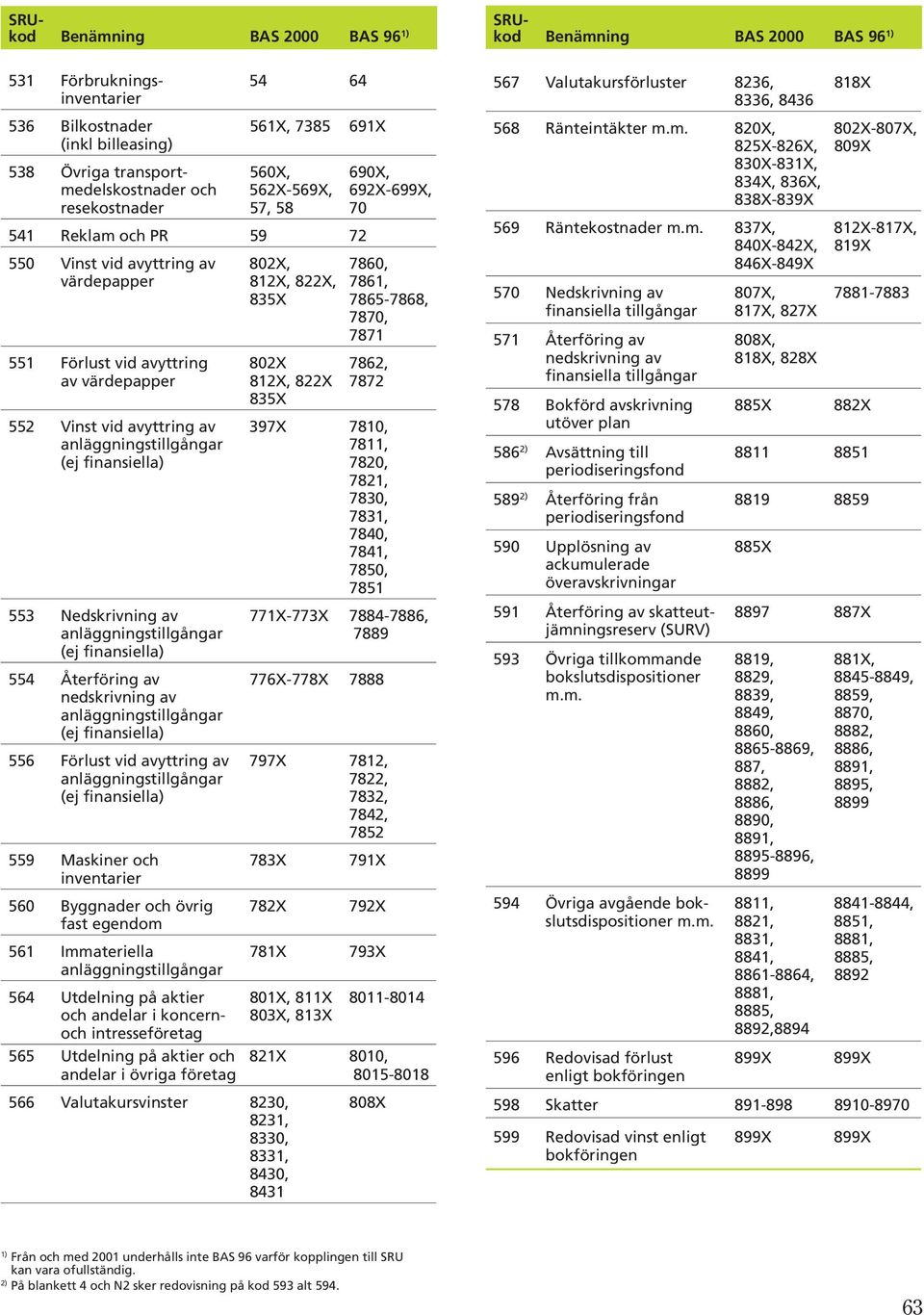 vid avyttring av 397X 7810, anläggningstillgångar 7811, (ej finansiella) 7820, 7821, 7830, 7831, 7840, 7841, 7850, 7851 553 Nedskrivning av 771X-773X 7884-7886, anläggningstillgångar 7889 (ej
