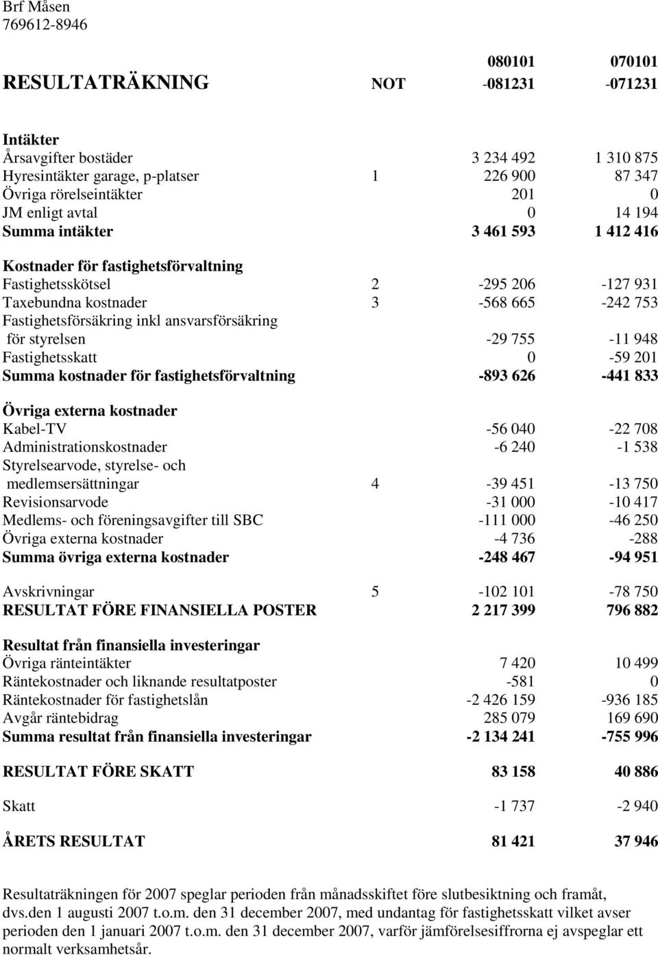 ansvarsförsäkring för styrelsen -29 755-11 948 Fastighetsskatt 0-59 201 Summa kostnader för fastighetsförvaltning -893 626-441 833 Övriga externa kostnader Kabel-TV -56 040-22 708