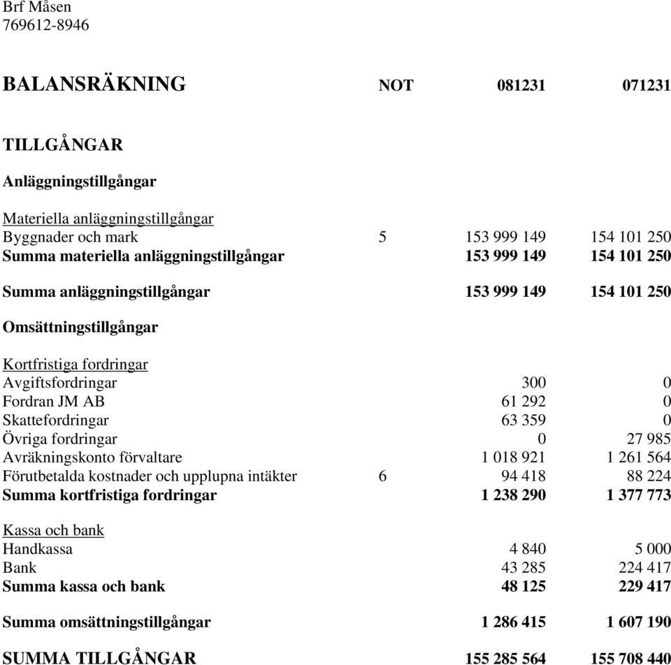 Skattefordringar 63 359 0 Övriga fordringar 0 27 985 Avräkningskonto förvaltare 1 018 921 1 261 564 Förutbetalda kostnader och upplupna intäkter 6 94 418 88 224 Summa kortfristiga fordringar