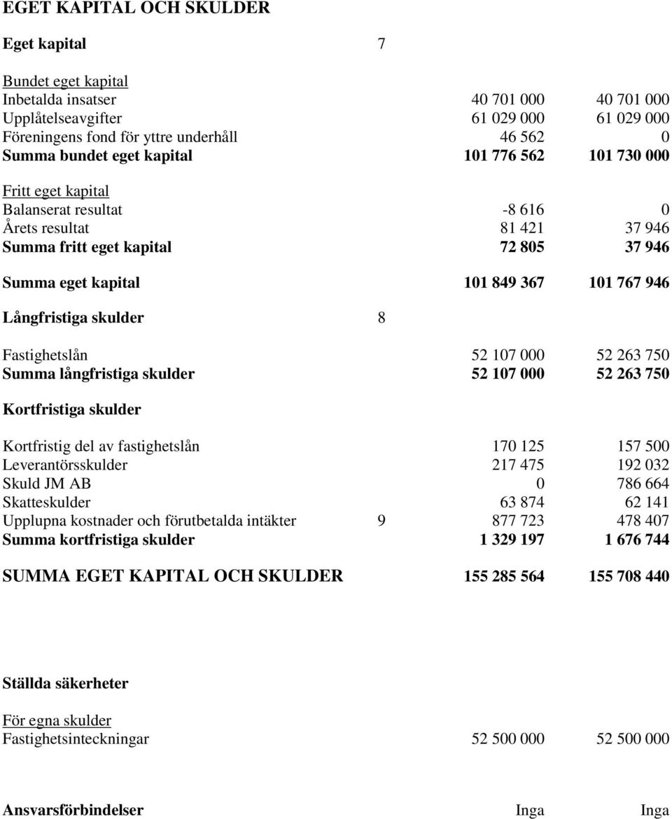 946 Långfristiga skulder 8 Fastighetslån 52 107 000 52 263 750 Summa långfristiga skulder 52 107 000 52 263 750 Kortfristiga skulder Kortfristig del av fastighetslån 170 125 157 500