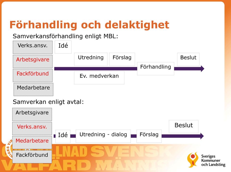 medverkan Förslag Förhandling Beslut Medarbetare Samverkan enligt