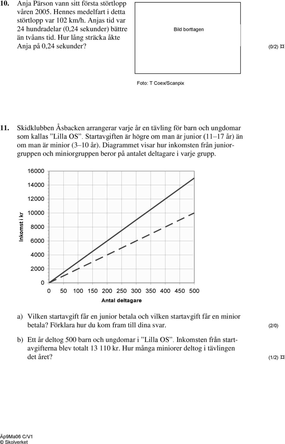 Startavgiften är högre om man är junior (11 17 år) än om man är minior (3 10 år). Diagrammet visar hur inkomsten från juniorgruppen och miniorgruppen beror på antalet deltagare i varje grupp.