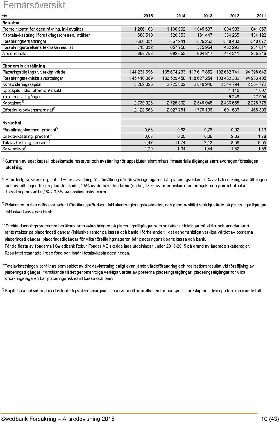 698 758 692 552 604 817 444 211 355 846 Ekonomisk ställning Placeringstillgångar, verkligt värde 144 231 696 135 674 233 117 617 852 102 652 741 94 398 642 Försäkringstekniska avsättningar 145 410