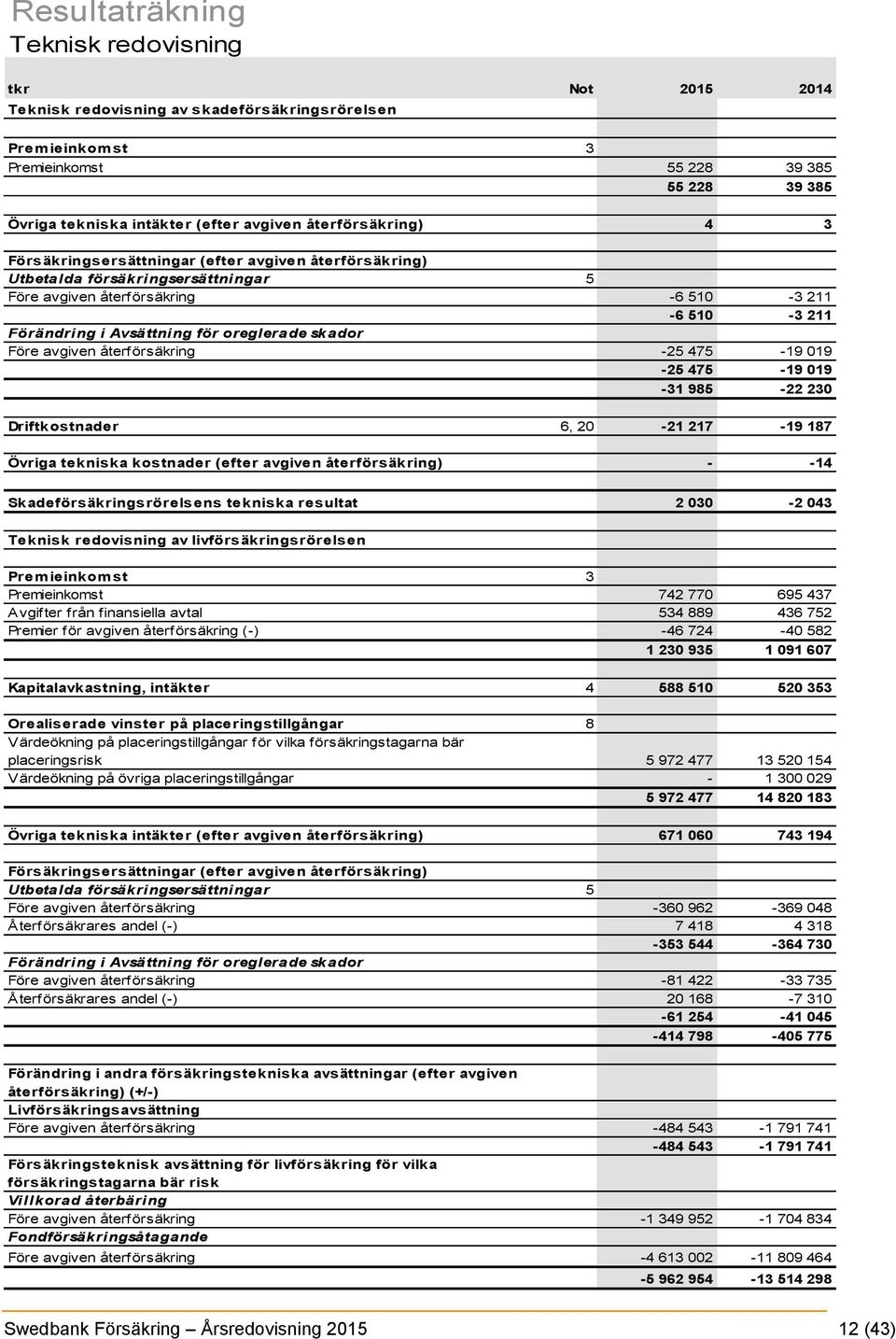 oreglerade skador Före avgiven återförsäkring -25 475-19 019-25 475-19 019-31 985-22 230 Driftkostnader 6, 20-21 217-19 187 Övriga tekniska kostnader (efter avgiven återförsäkring) - -14