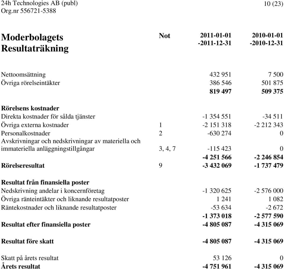 anläggningstillgångar 3, 4, 7-115 423 0-4 251 566-2 246 854 Rörelseresultat 9-3 432 069-1 737 479 Resultat från finansiella poster Nedskrivning andelar i koncernföretag -1 320 625-2 576 000 Övriga