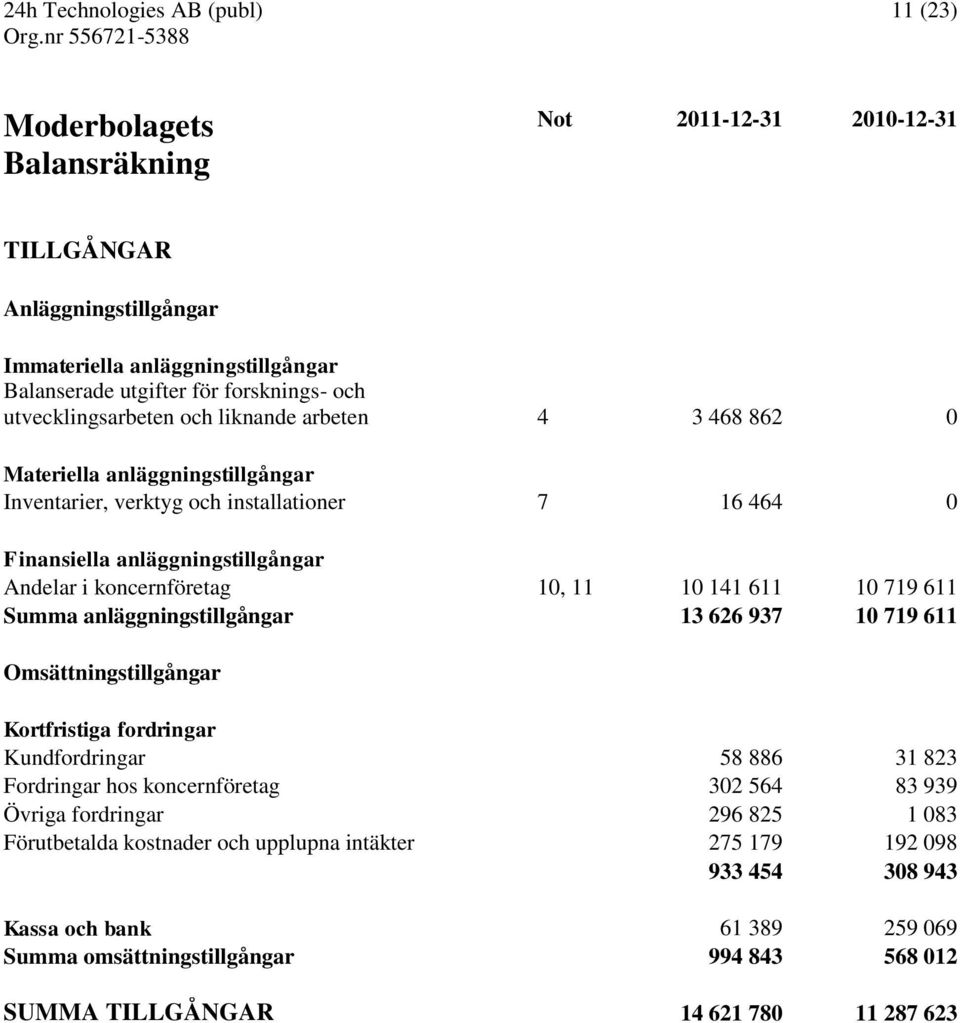 719 611 Summa anläggningstillgångar 13 626 937 10 719 611 Omsättningstillgångar Kortfristiga fordringar Kundfordringar 58 886 31 823 Fordringar hos koncernföretag 302 564 83 939 Övriga fordringar