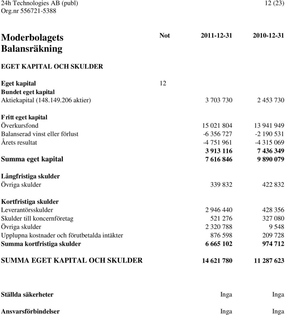 Summa eget kapital 7 616 846 9 890 079 Långfristiga skulder Övriga skulder 339 832 422 832 Kortfristiga skulder Leverantörsskulder 2 946 440 428 356 Skulder till koncernföretag 521 276 327 080