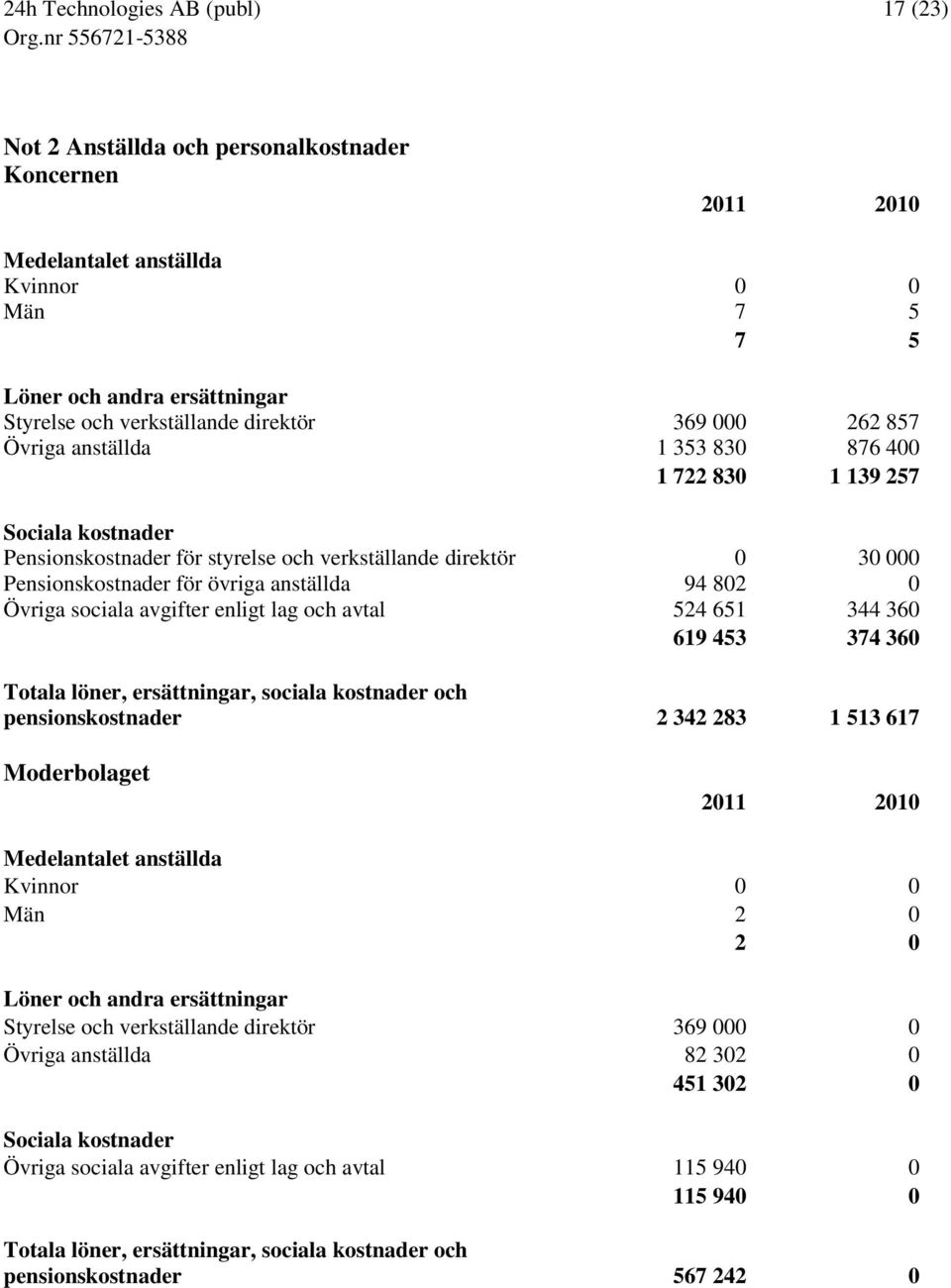 avgifter enligt lag och avtal 524 651 344 360 619 453 374 360 Totala löner, ersättningar, sociala kostnader och pensionskostnader 2 342 283 1 513 617 Moderbolaget Medelantalet anställda Kvinnor 0 0