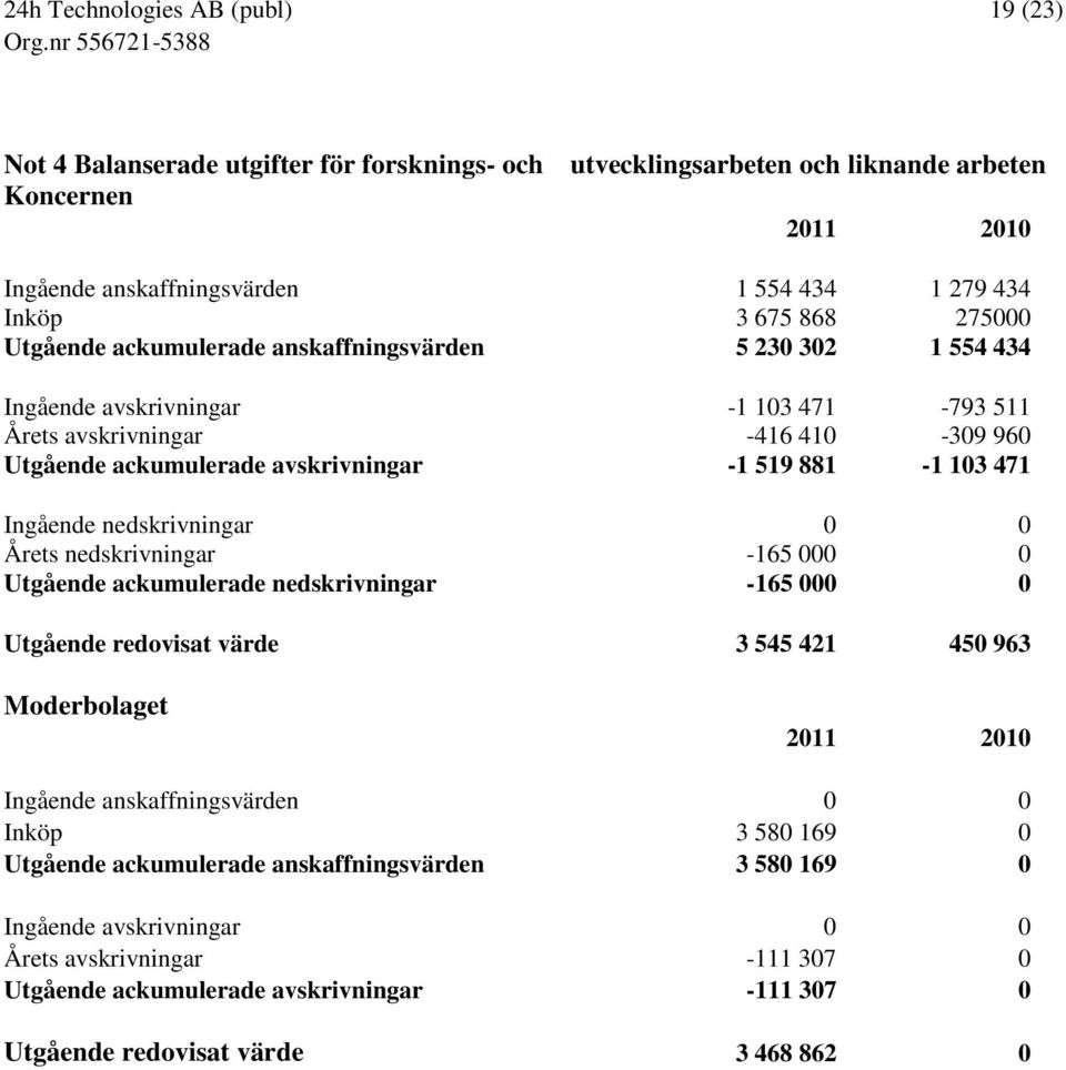 Ingående nedskrivningar 0 0 Årets nedskrivningar -165 000 0 Utgående ackumulerade nedskrivningar -165 000 0 Utgående redovisat värde 3 545 421 450 963 Moderbolaget Ingående anskaffningsvärden 0 0