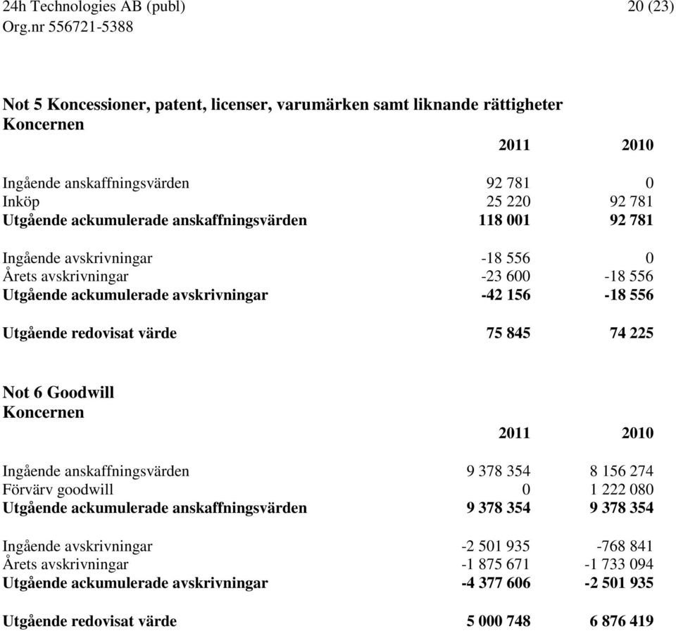 75 845 74 225 Not 6 Goodwill Koncernen Ingående anskaffningsvärden 9 378 354 8 156 274 Förvärv goodwill 0 1 222 080 Utgående ackumulerade anskaffningsvärden 9 378 354 9 378 354