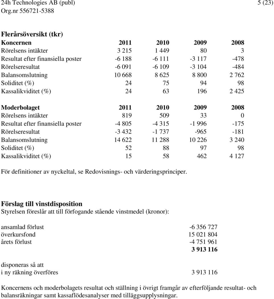 Rörelseresultat -3 432-1 737-965 -181 Balansomslutning 14 622 11 288 10 226 3 240 Soliditet (%) 52 88 97 98 Kassalikviditet (%) 15 58 462 4 127 För definitioner av nyckeltal, se Redovisnings- och