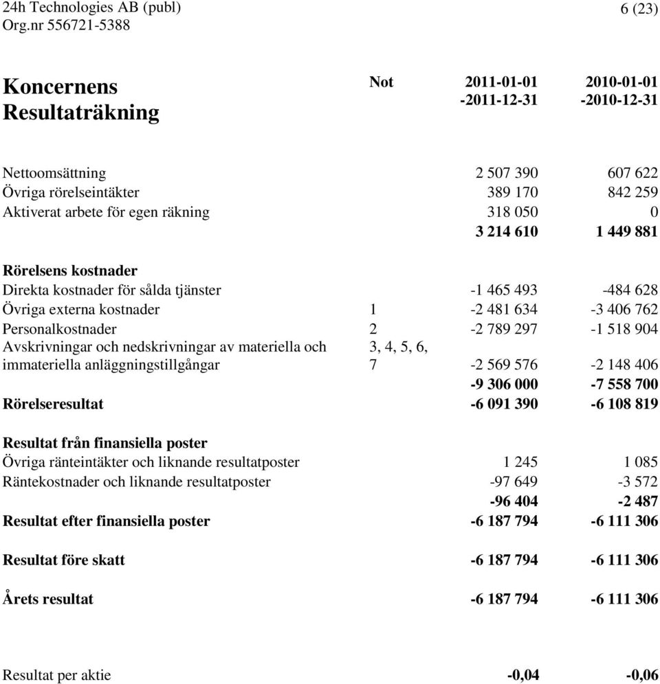 och nedskrivningar av materiella och immateriella anläggningstillgångar 3, 4, 5, 6, 7-2 569 576-2 148 406-9 306 000-7 558 700 Rörelseresultat -6 091 390-6 108 819 Resultat från finansiella poster