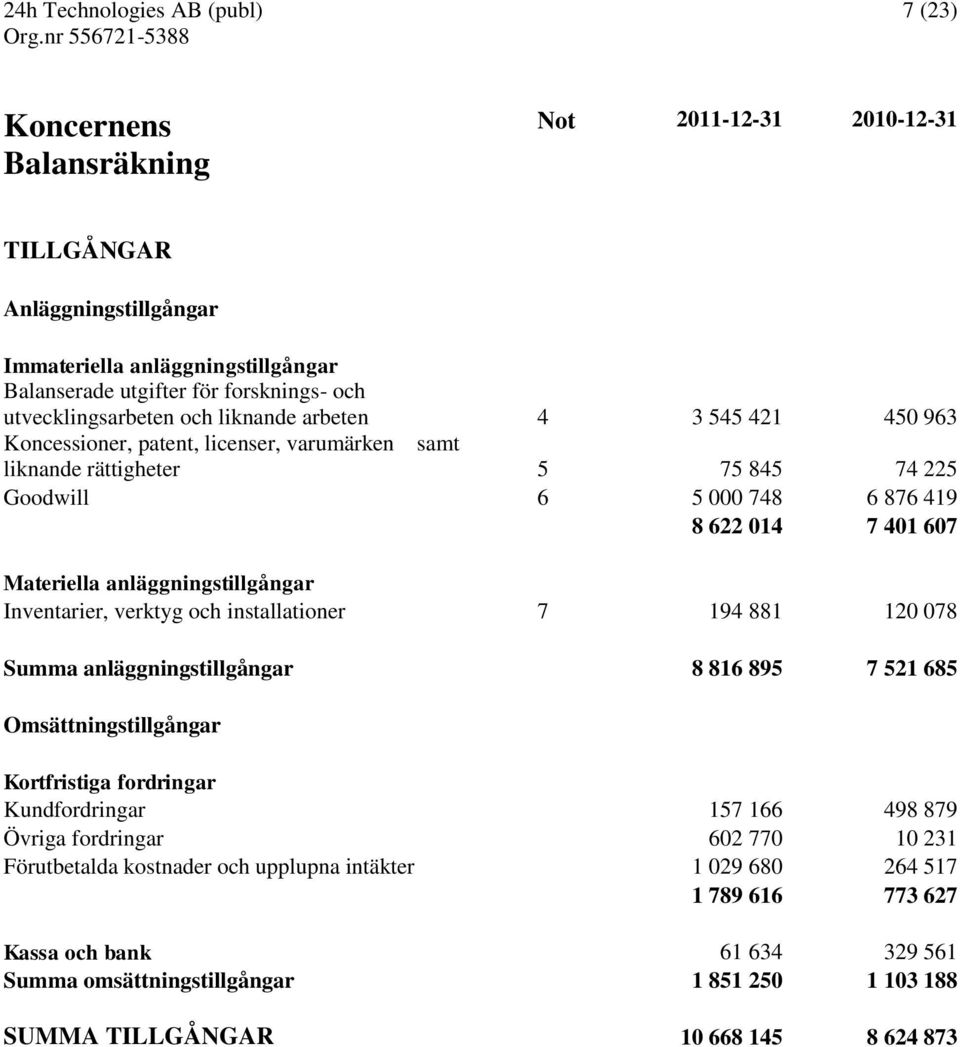 Inventarier, verktyg och installationer 7 194 881 120 078 Summa anläggningstillgångar 8 816 895 7 521 685 Omsättningstillgångar Kortfristiga fordringar Kundfordringar 157 166 498 879 Övriga