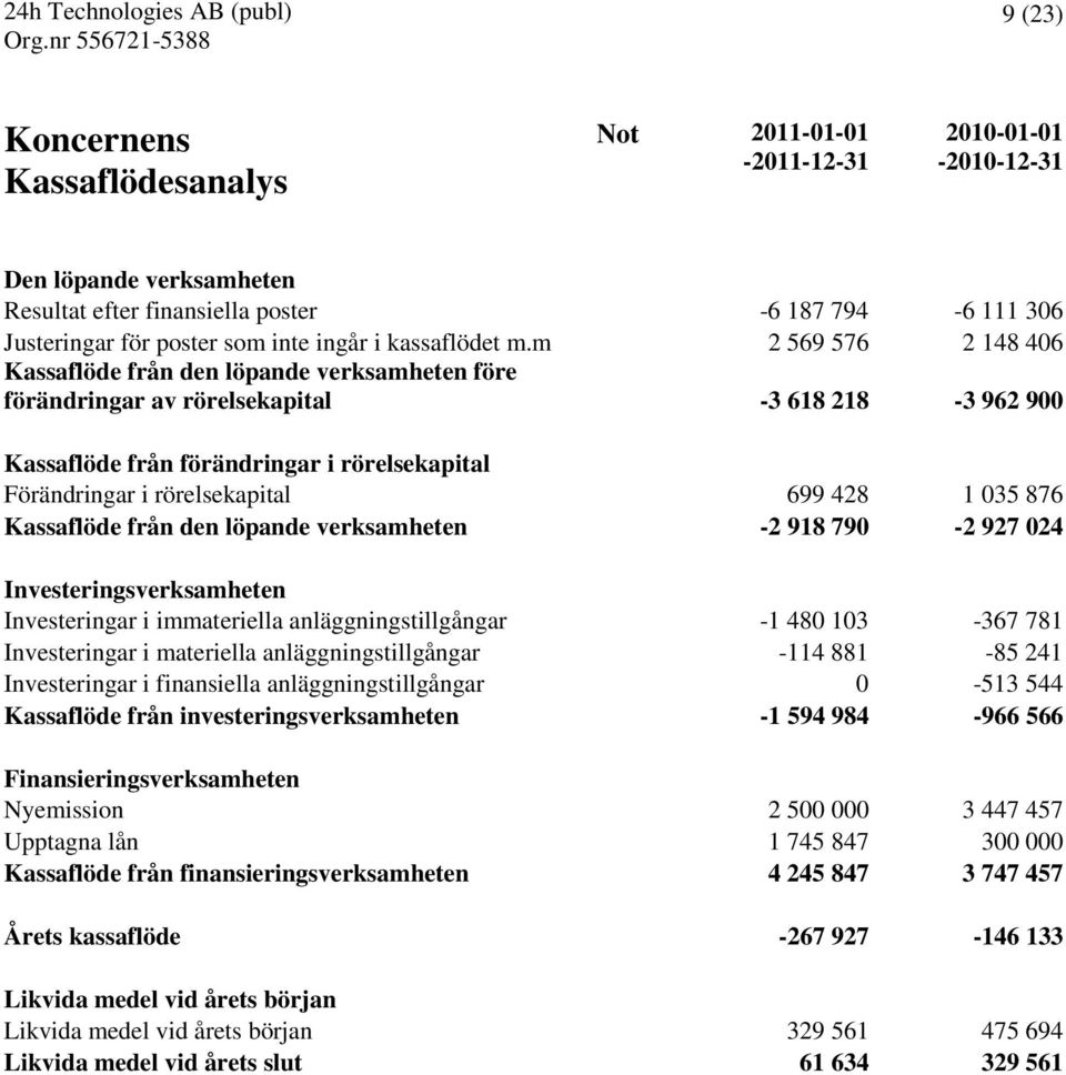 m 2 569 576 2 148 406 Kassaflöde från den löpande verksamheten före förändringar av rörelsekapital -3 618 218-3 962 900 Kassaflöde från förändringar i rörelsekapital Förändringar i rörelsekapital 699