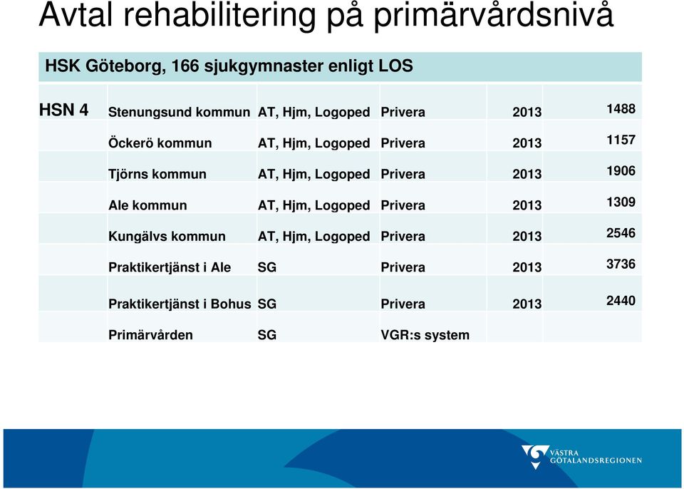 Privera 2013 1906 Ale kommun AT, Hjm, Logoped Privera 2013 1309 Kungälvs kommun AT, Hjm, Logoped Privera 2013