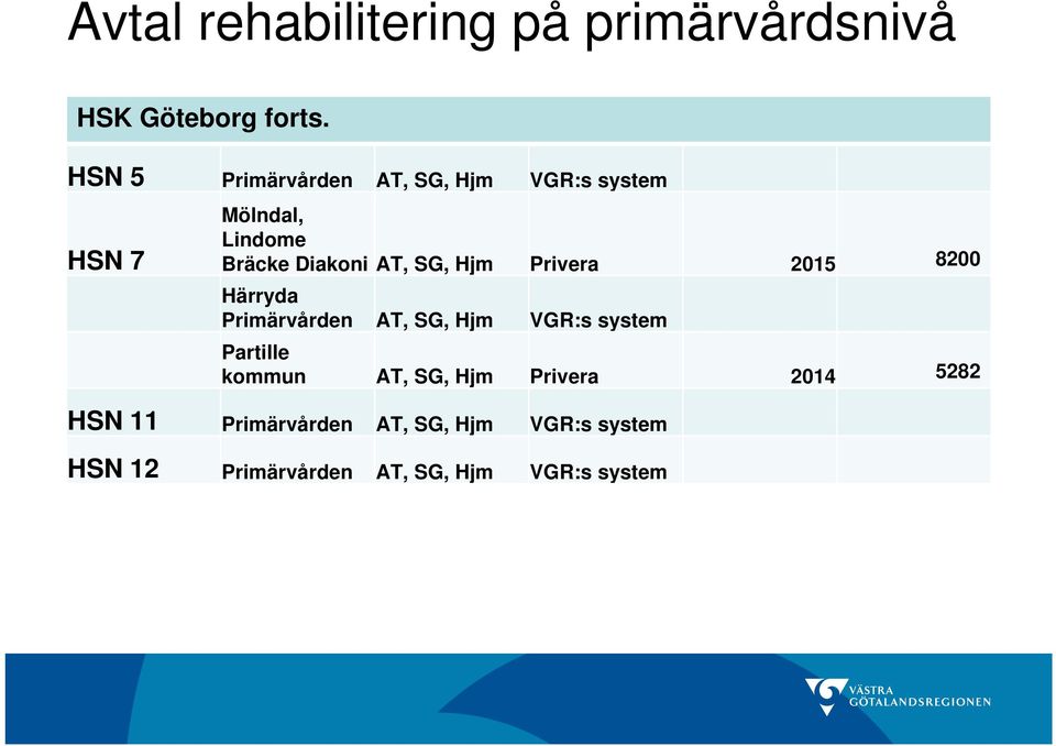 SG, Hjm Privera 2015 8200 Härryda Primärvården AT, SG, Hjm VGR:s system Partille kommun