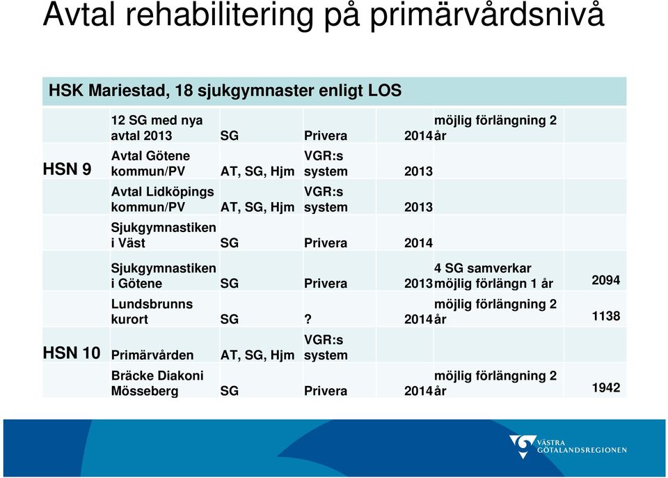 Sjukgymnastiken i Väst SG Privera 2014 Sjukgymnastiken 4 SG samverkar i Götene SG Privera 2013möjlig förlängn 1 år 2094 Lundsbrunns
