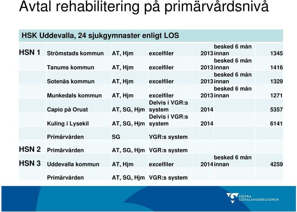 besked 6 mån 2013innan 1271 Capio på Orust AT, SG, Hjm Delvis i VGR:s system 2014 5357 Kuling i Lysekil AT, SG, Hjm Delvis i VGR:s system 2014 6141 Primärvården