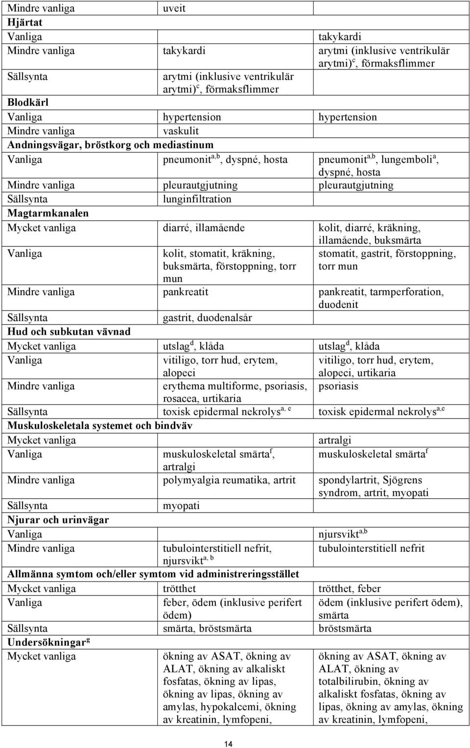 vanliga pleurautgjutning pleurautgjutning Sällsynta lunginfiltration Magtarmkanalen Mycket vanliga diarré, illamående kolit, diarré, kräkning, illamående, buksmärta Vanliga kolit, stomatit, kräkning,