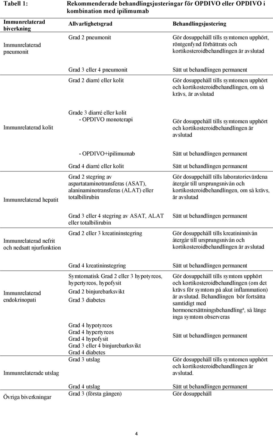 permanent Gör dosuppehåll tills symtomen upphört och kortikosteroidbehandlingen, om så krävs, är avslutad Immunrelaterad kolit Grade 3 diarré eller kolit - OPDIVO monoterapi Gör dosuppehåll tills