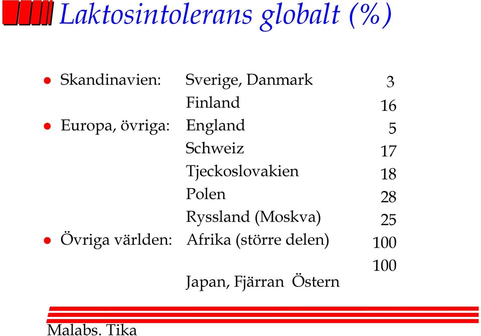 Polen Ryssland (Moskva) Övriga världen: Afrika (större
