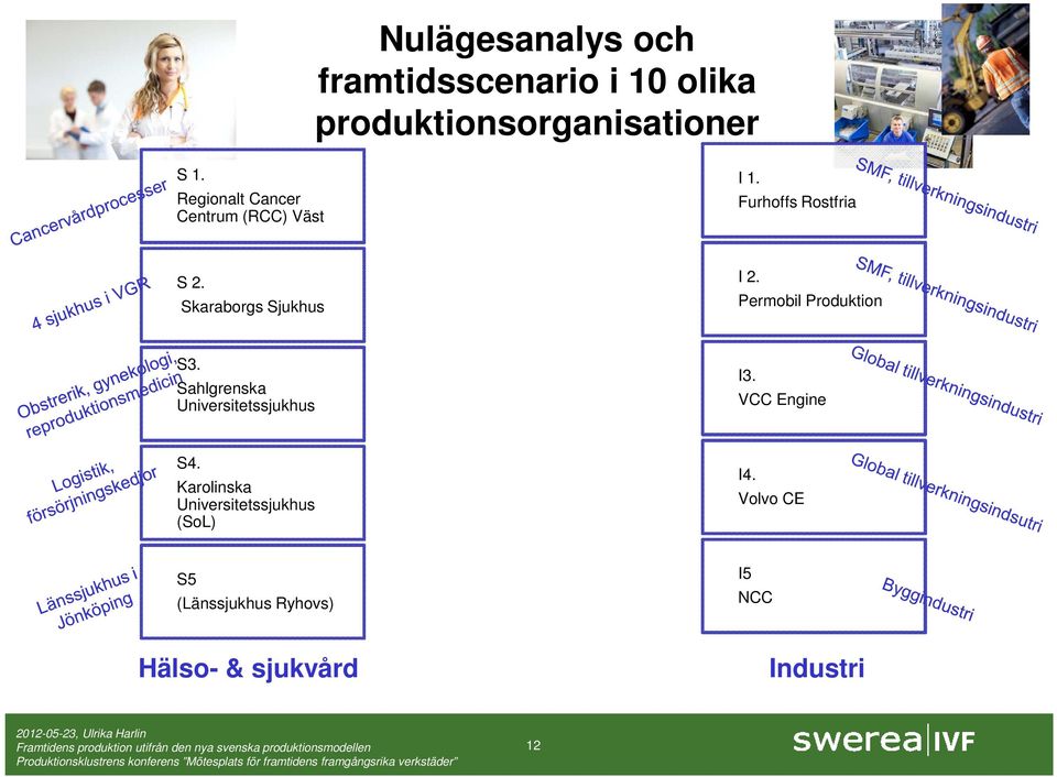 Permobil Produktion S3. Sahlgrenska Universitetssjukhus I3. VCC Engine S4.