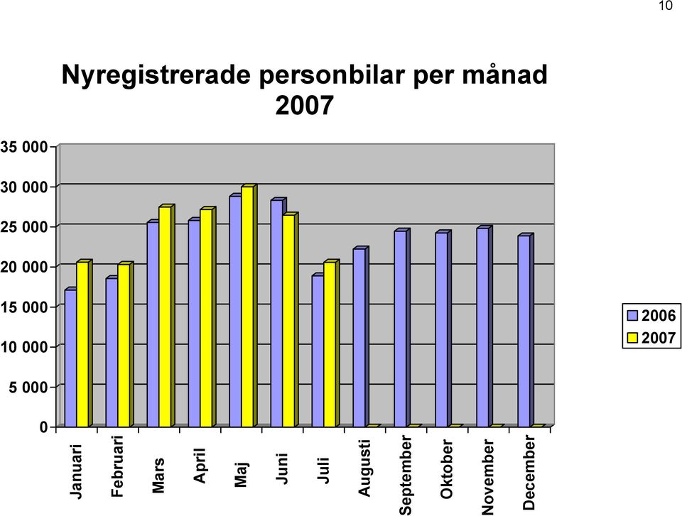 2006 2007 Januari Februari Mars April Maj Juni