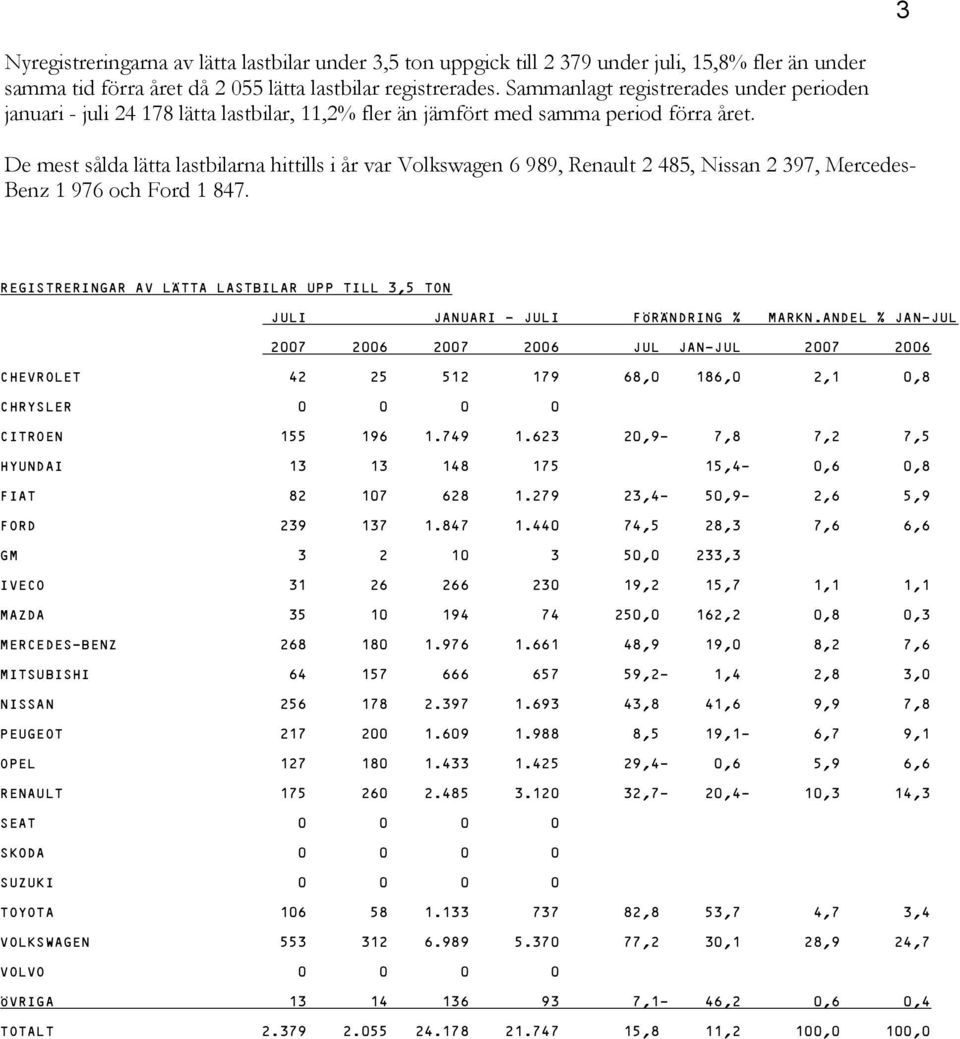 De mest sålda lätta lastbilarna hittills i år var Volkswagen 6 989, Renault 2 485, Nissan 2 397, Mercedes- Benz 1 976 och Ford 1 847.