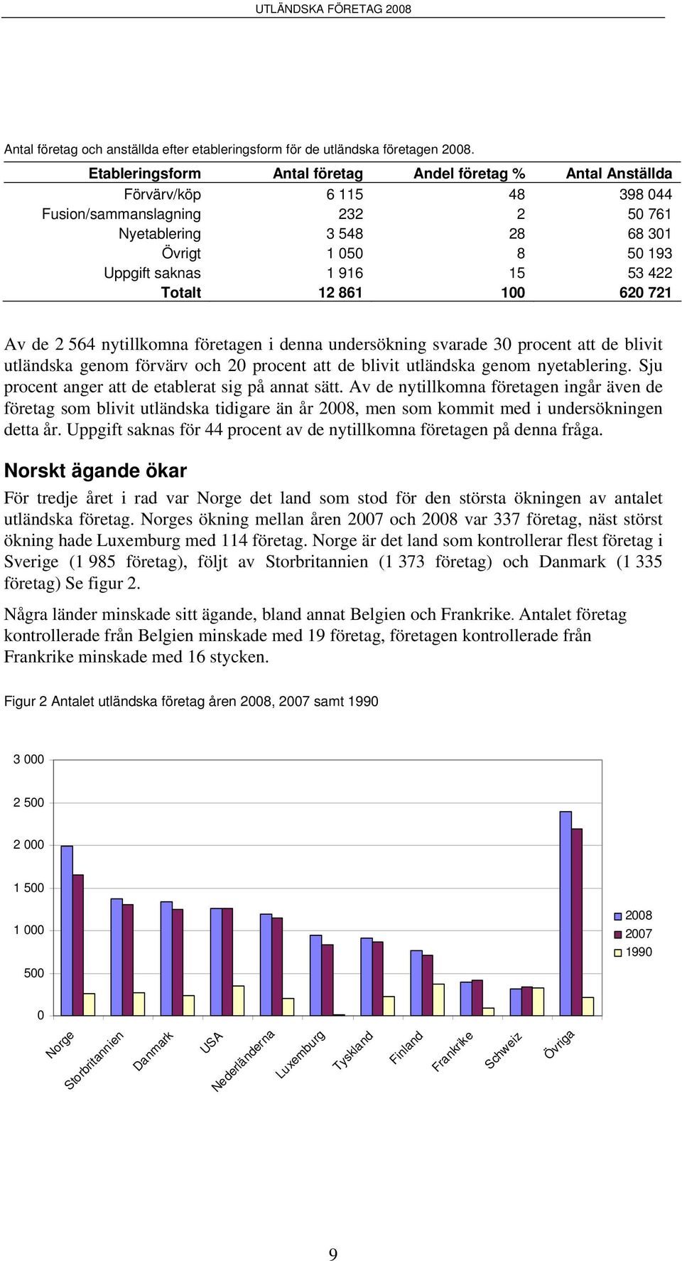 15 53 422 Totalt 12 861 100 620 721 Av de 2 564 nytillkomna företagen i denna undersökning svarade 30 procent att de blivit utländska genom förvärv och 20 procent att de blivit utländska genom