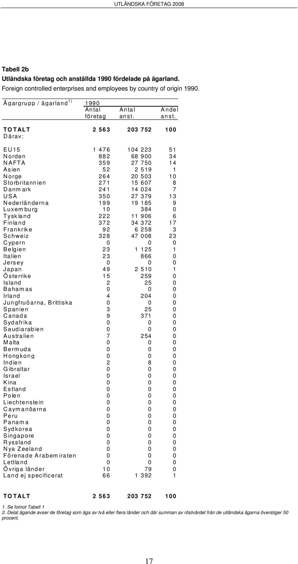 anst. TOTALT 2 563 203 752 100 Därav: EU15 1 476 104 223 51 Norden 882 68 900 34 NAFTA 359 27 750 14 Asien 52 2 519 1 Norge 264 20 503 10 Storbritannien 271 15 607 8 Danm ark 241 14 024 7 USA 350 27