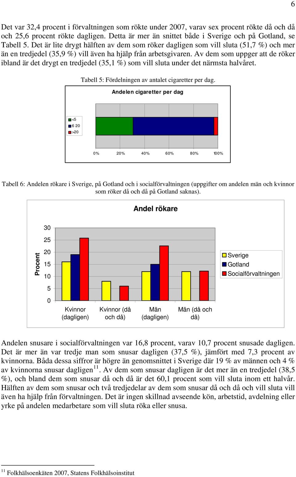 Av dem som uppger att de röker ibland är det drygt en tredjedel (35,1 %) som vill sluta under det närmsta halvåret. Tabell 5: Fördelningen av antalet cigaretter per dag.