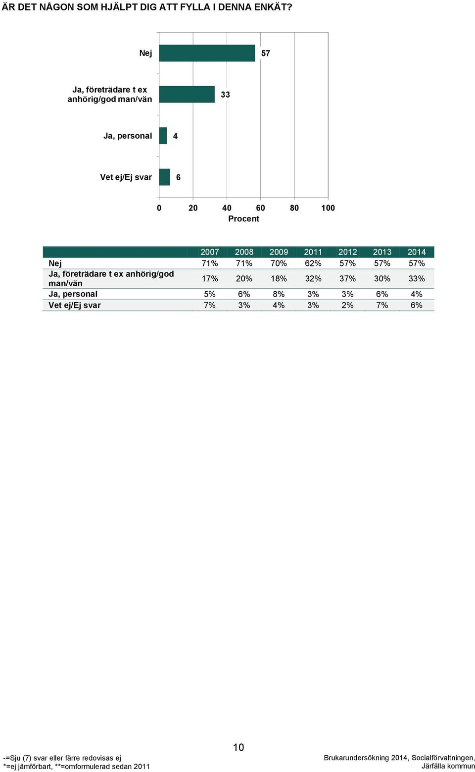60 80 100 Procent 2007 2008 2009 2011 2012 2013 2014 Nej 71% 71% 70% 62% 57% 57% 57% Ja,