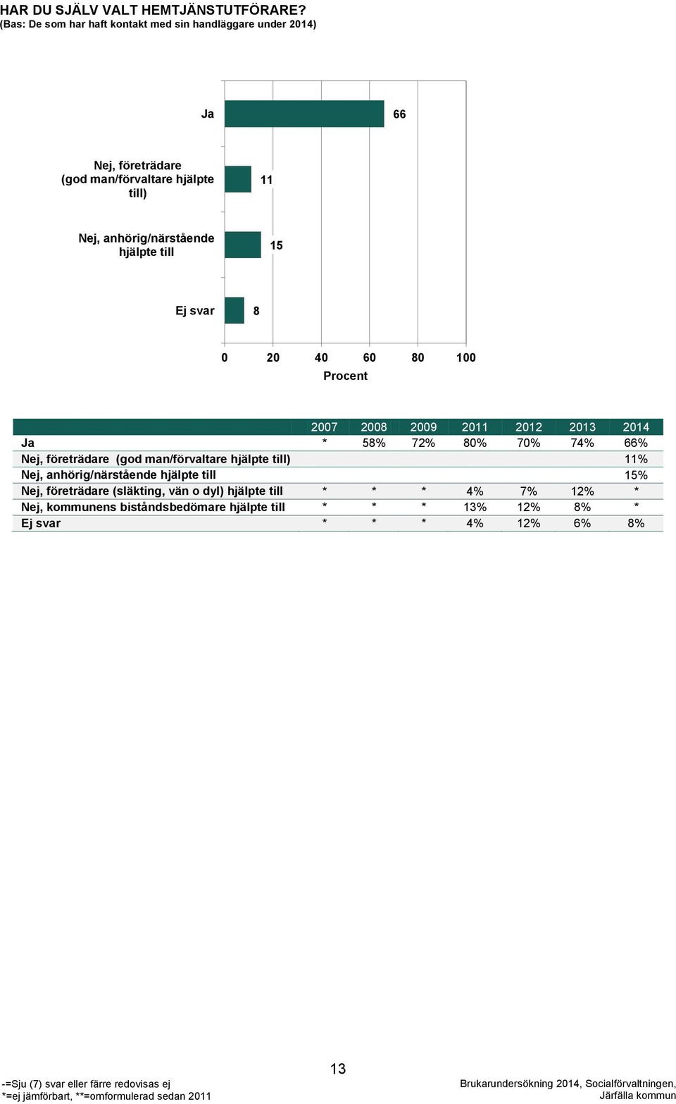 anhörig/närstående hjälpte till 15 Ej svar 8 0 20 40 60 80 100 Procent 2007 2008 2009 2011 2012 2013 2014 Ja * 58% 72% 80% 70% 74% 66% Nej,