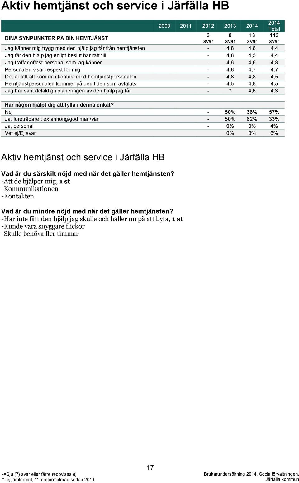 är lätt att komma i kontakt med hemtjänstpersonalen - 4,8 4,8 4,5 Hemtjänstpersonalen kommer på den tiden som avtalats - 4,5 4,8 4,5 Jag har varit delaktig i planeringen av den hjälp jag får - * 4,6