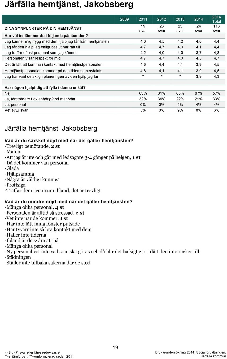 4,0 4,0 3,7 4,3 Personalen visar respekt för mig 4,7 4,7 4,3 4,5 4,7 Det är lätt att komma i kontakt med hemtjänstpersonalen 4,6 4,4 4,1 3,9 4,5 Hemtjänstpersonalen kommer på den tiden som avtalats