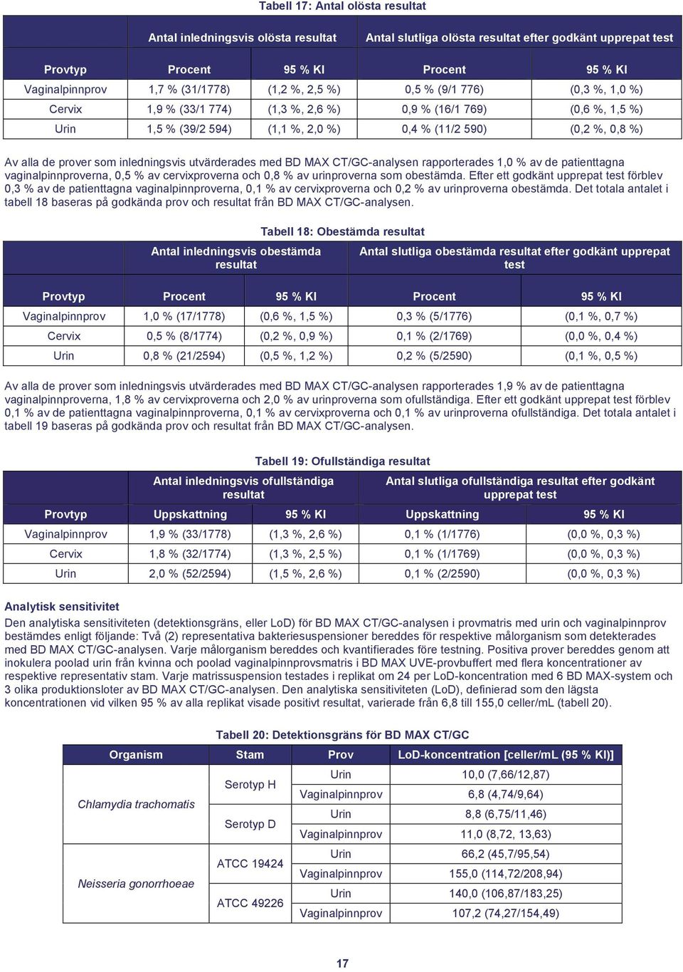 prover som inledningsvis utvärderades med BD MAX CT/GC-analysen rapporterades 1,0 % av de patienttagna vaginalpinnproverna, 0,5 % av cervixproverna och 0,8 % av urinproverna som obestämda.